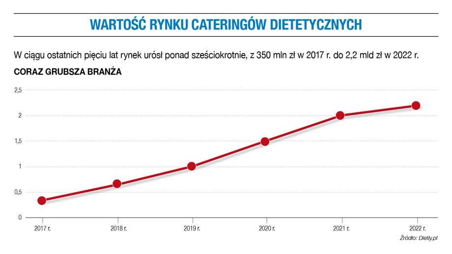 Wartość rynku cateringów dietetycznych