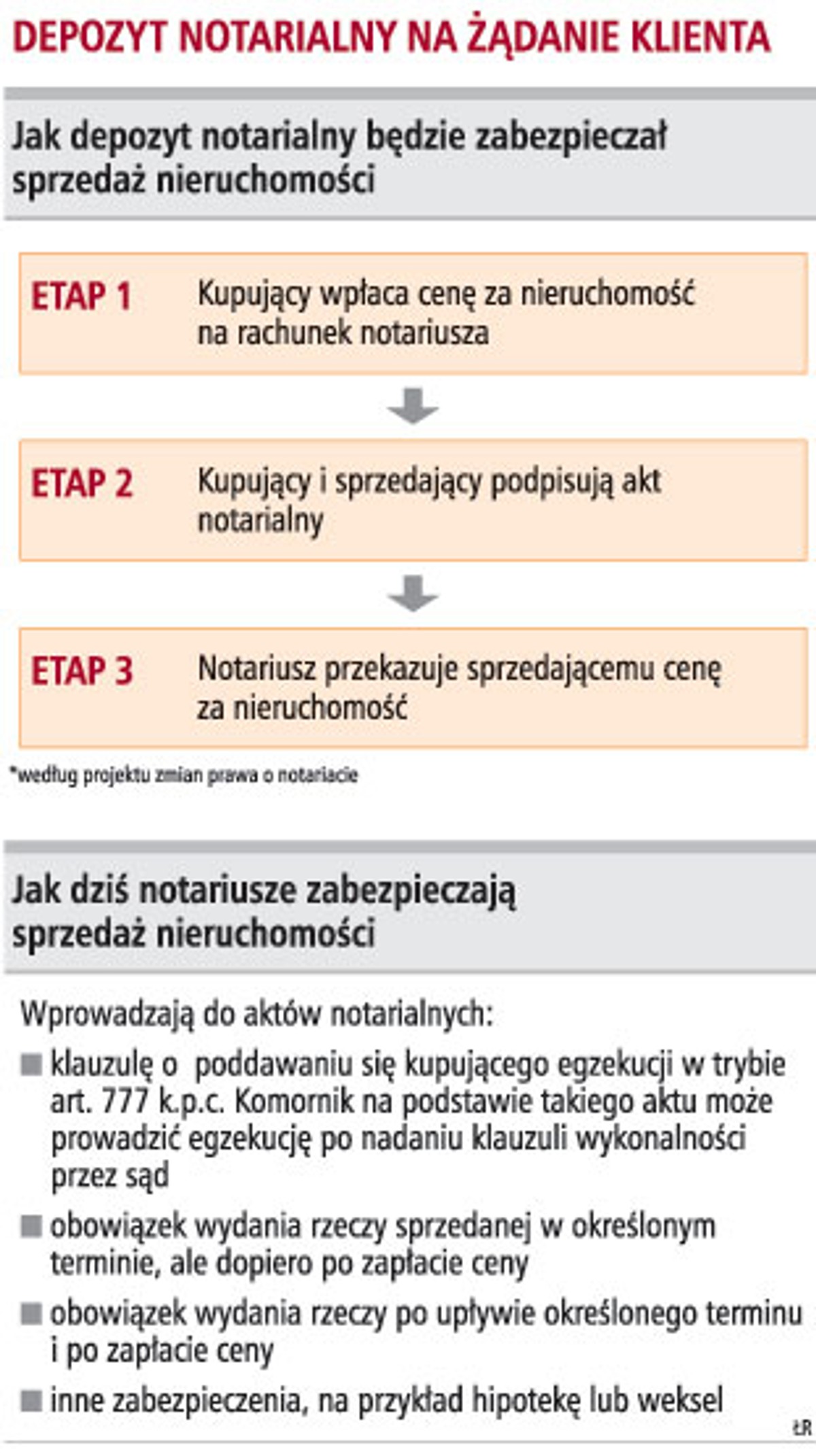 Depozyt notarialny na żądanie klienta