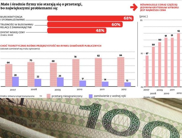 Małe średnie firmy nie starają się o przetargi