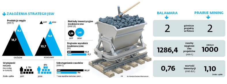 Założenia strategii JSW