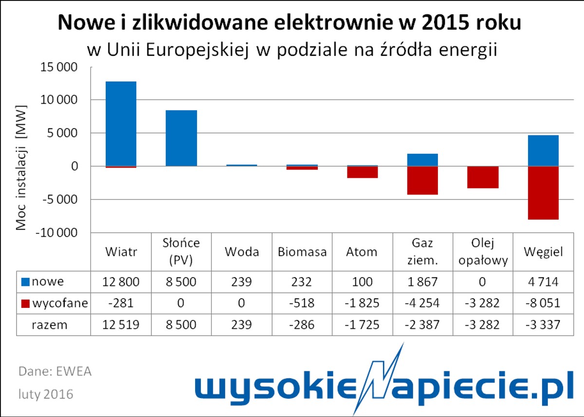 Nowe i zlikwidowne elektrownie w 2015 roku