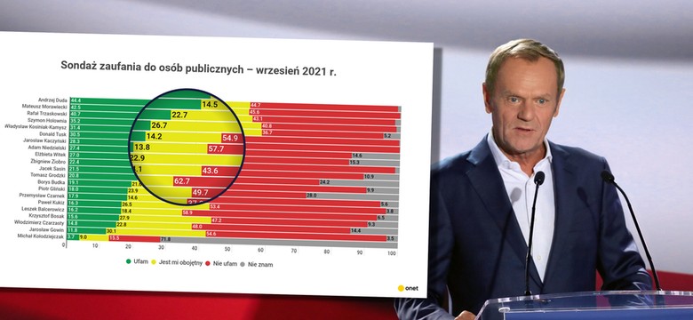 Sondaż zaufania do polityków: "Efekt Tuska" minął. To nie koniec kłopotów KO 