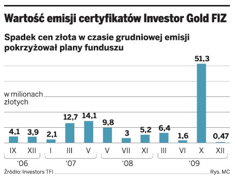 Wartość emisji certyfikatów Investor Gold FIZ