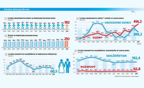 Zmiany demograficzne