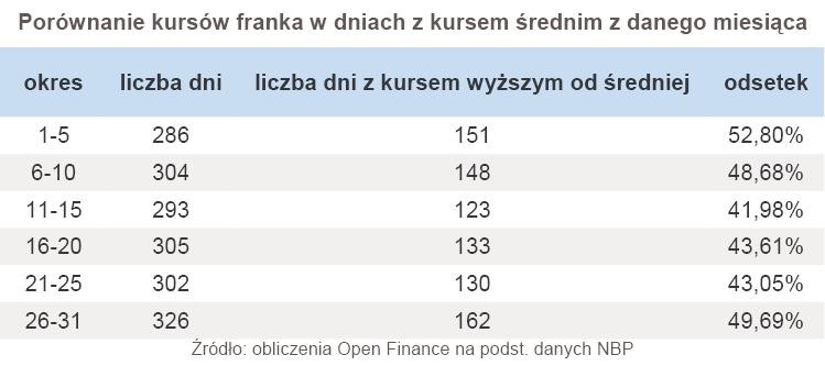 Porównanie kursów franka w dniach z kursem średnim z danego miesiąca