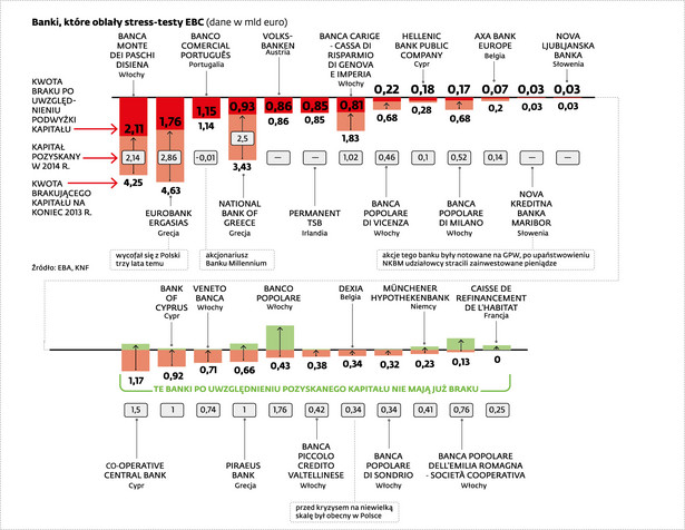 Banki, które oblały stress-testy EBC
