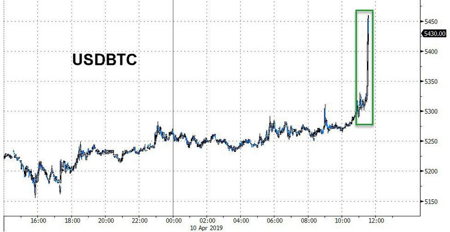 Bitcoin urósł na wieść o tym, że Fed widzi pewne ryzyka dalszego podnoszenia stóp procentowych