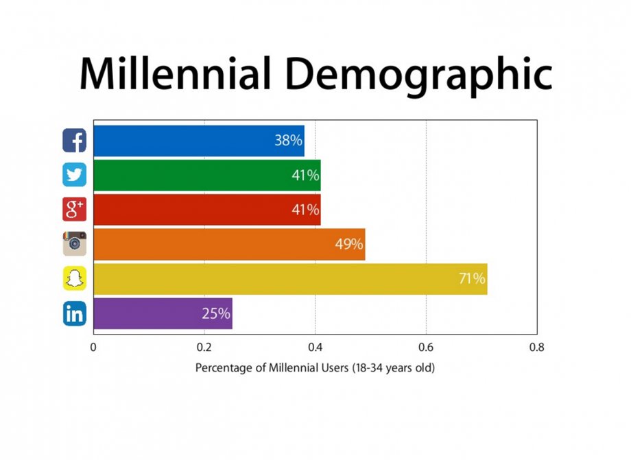 Tyle procent wszystkich użytkowników SM stanowią millenialsi