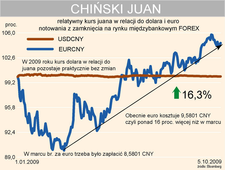 Kurs chińskiego juana w relacji do dolara i euro