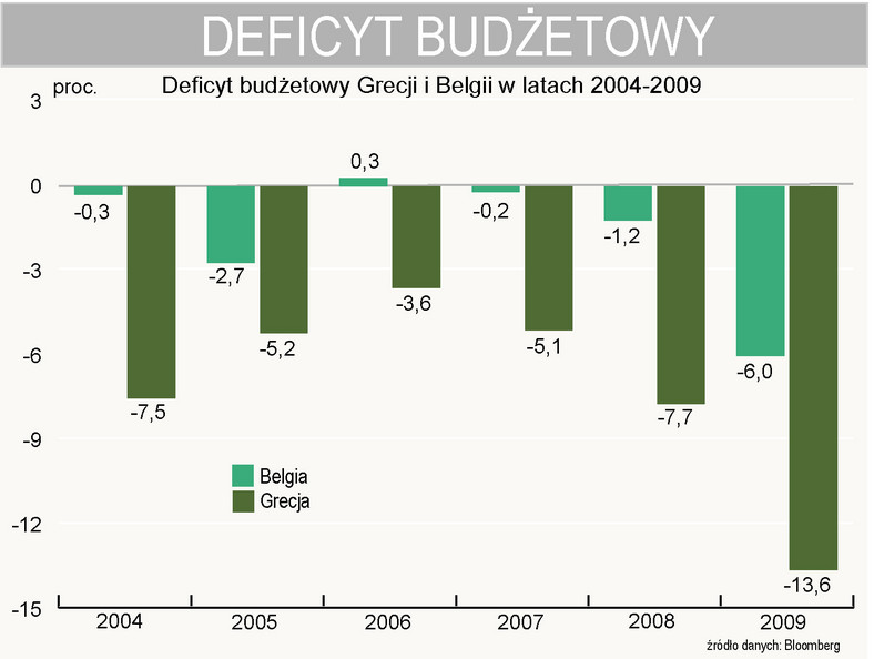 Deficyt budżetowy Grecji i Belgii