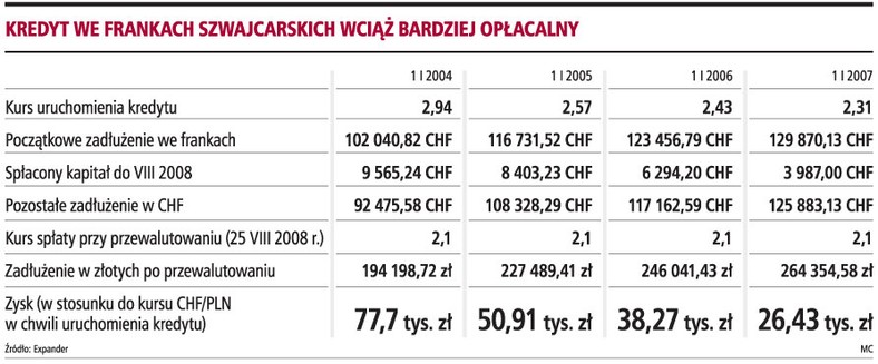 Kredyt we frankach szwajcarskich wciąż bardziej opłacalny