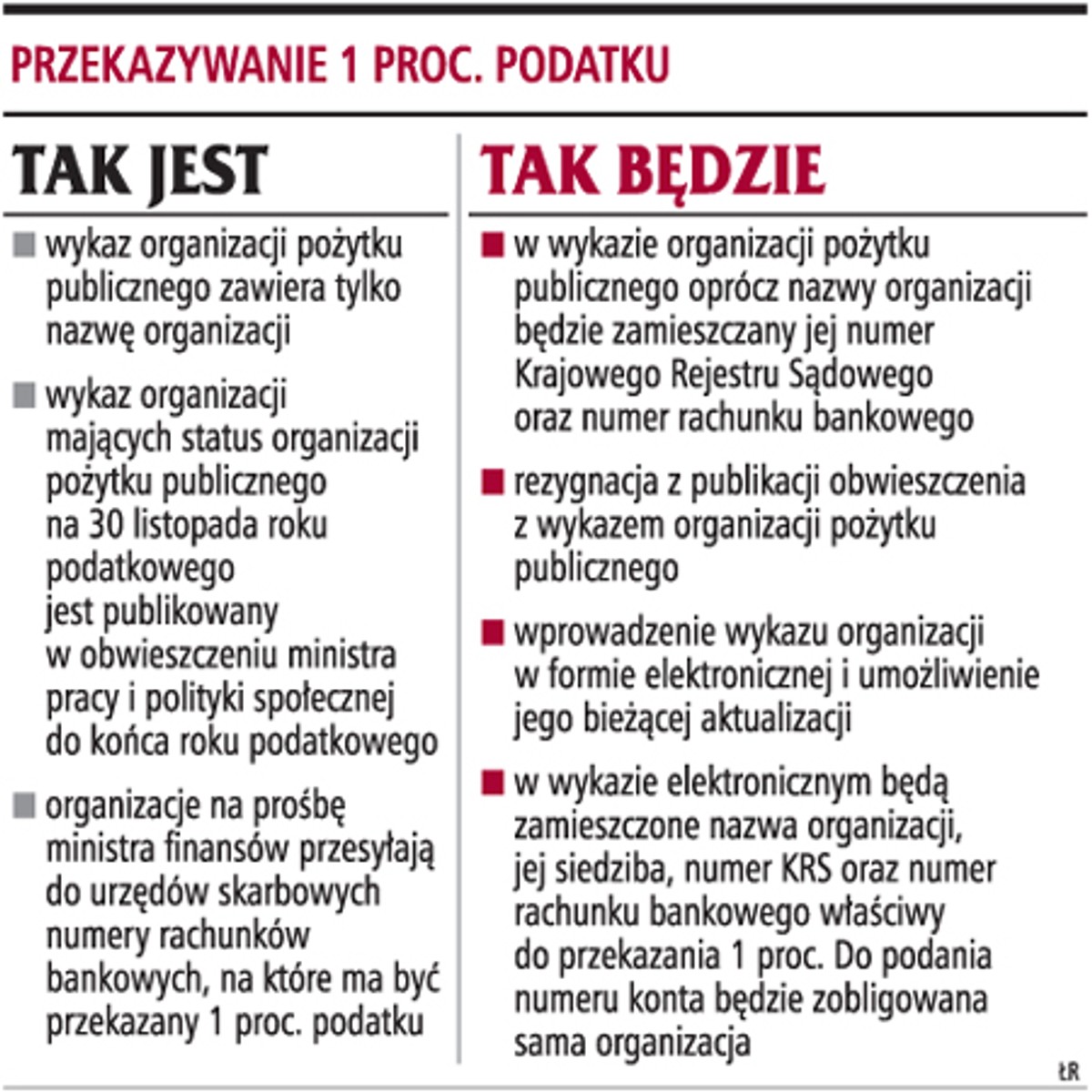 Przekazywanie 1 proc. podatku