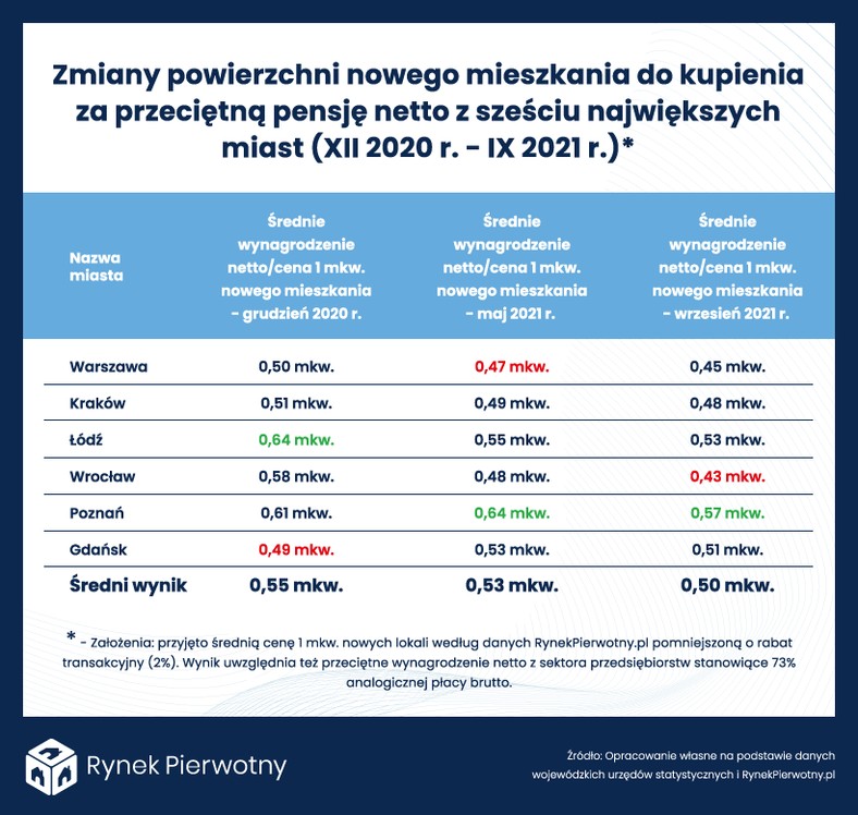 Wynagrodzenia w Polsce kontra ceny mieszkań