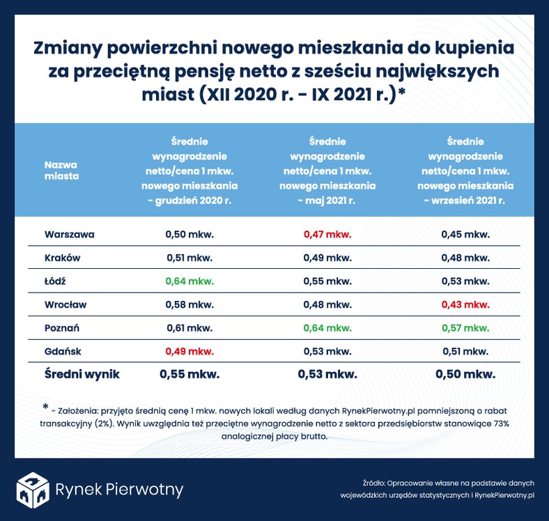 Wynagrodzenia w Polsce kontra ceny mieszkań