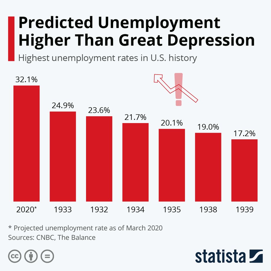 Szacunki stopy bezrobocia w 2020 r. w USA