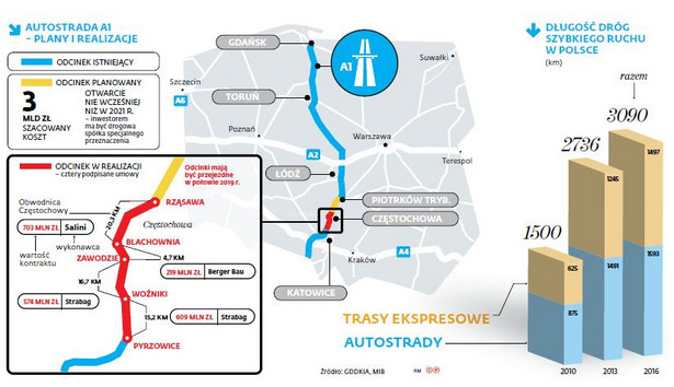 Autostrada A1 - plany i realizacje