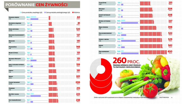 PORÓWNANIE CEN ŻYWNOŚCI