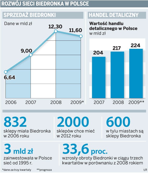 Rozwój sieci Biedronka w Polsce