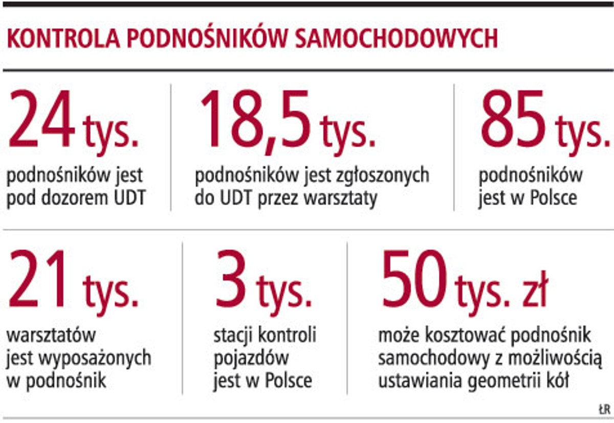 Kontrola podnośników samochodowych