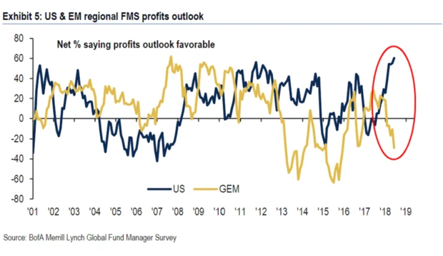 US & EM regional FMS profits outlook