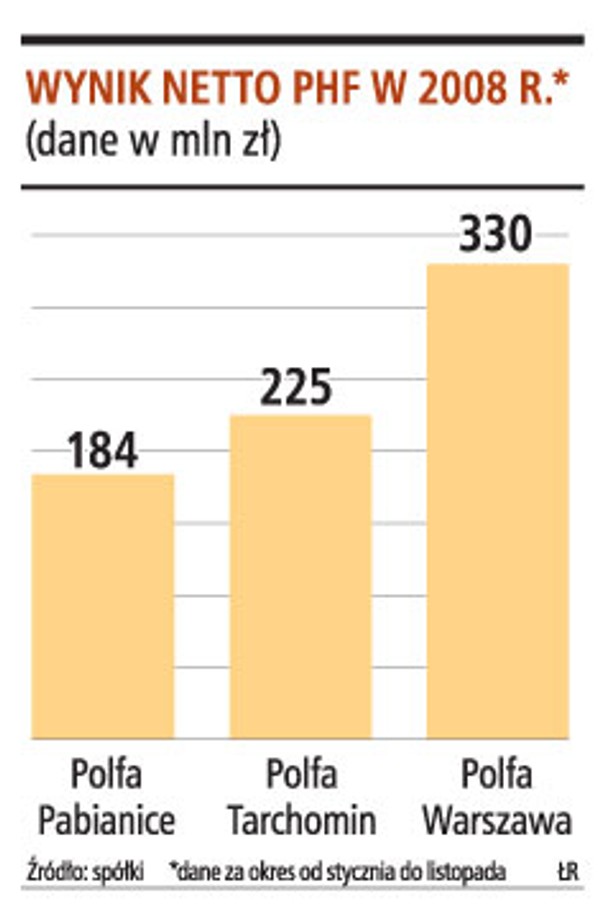 Wyniki netto PHF w 2008 r.*