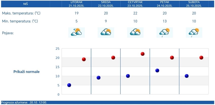 U Nišu najtoplijeg dana ove nedelje, u četvrtak 22 stepena, u petak i subotu mogući pljuskovi