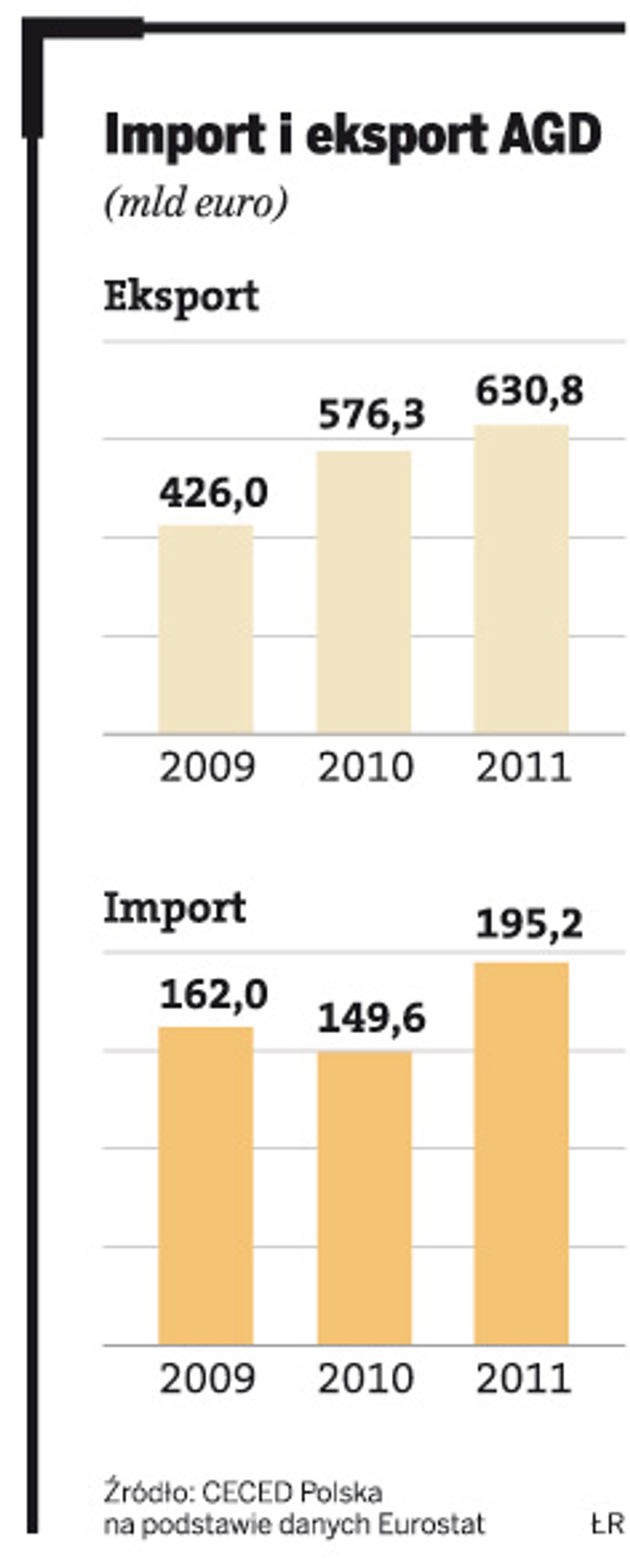 Import i eksport AGD