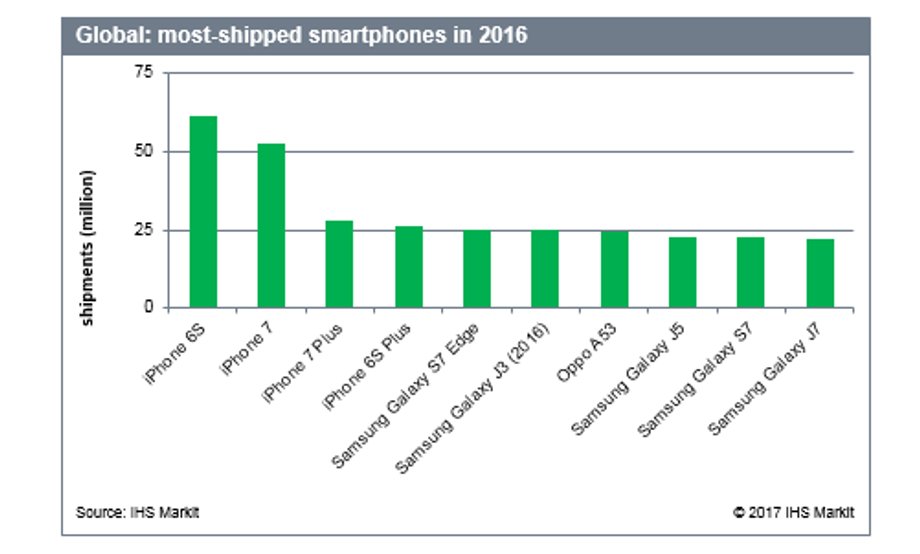 Dostawy na rynek poszczególnych modeli smartfonów w 2016 r.