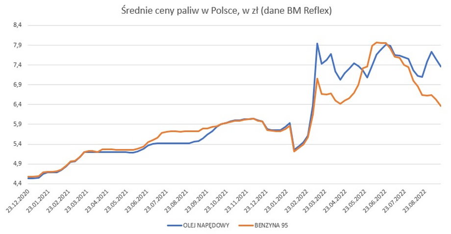 Średnie ceny paliw na stacjach benzynowych w Polsce