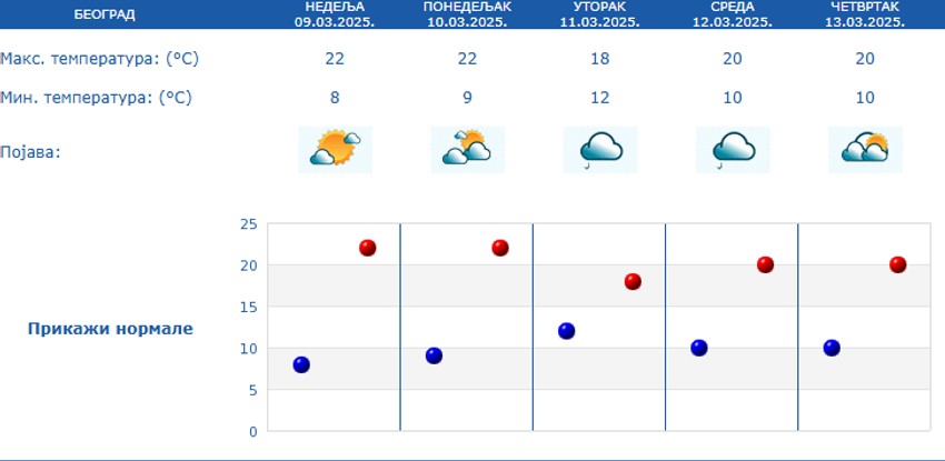 Vremenska prognoza za Beograd narednih 5 dana