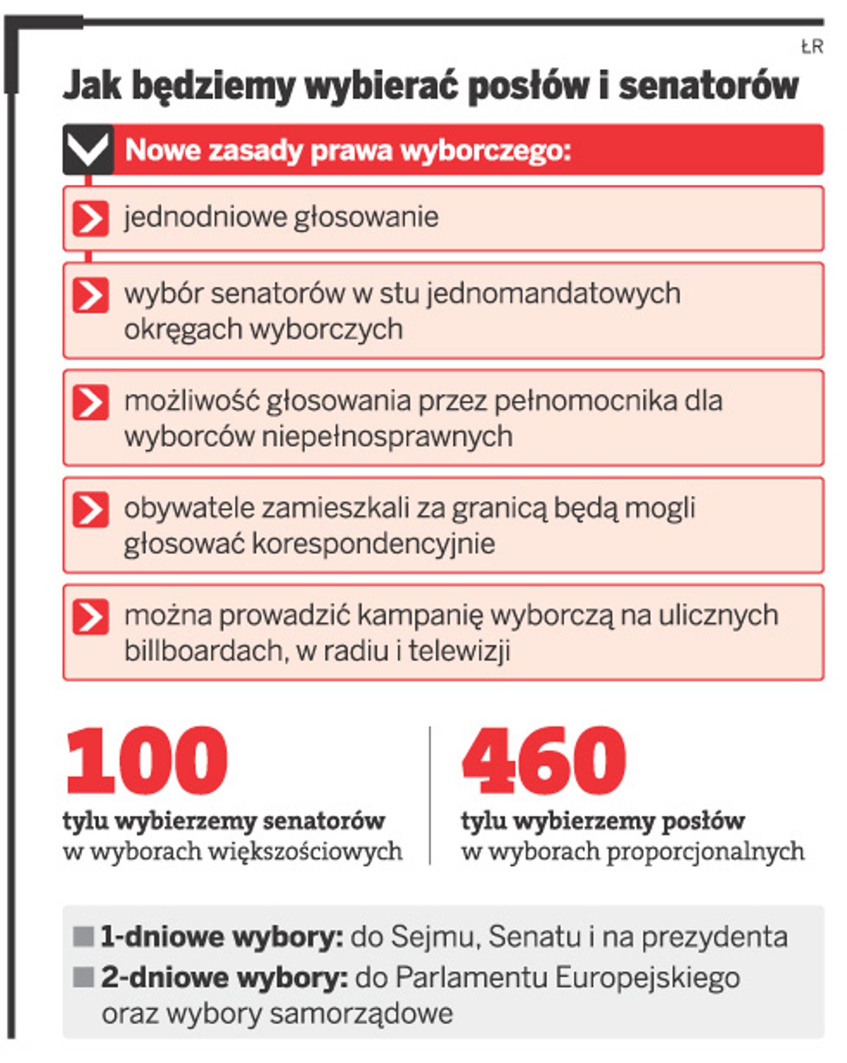 Jak będziemy wybierać posłów i senatorów