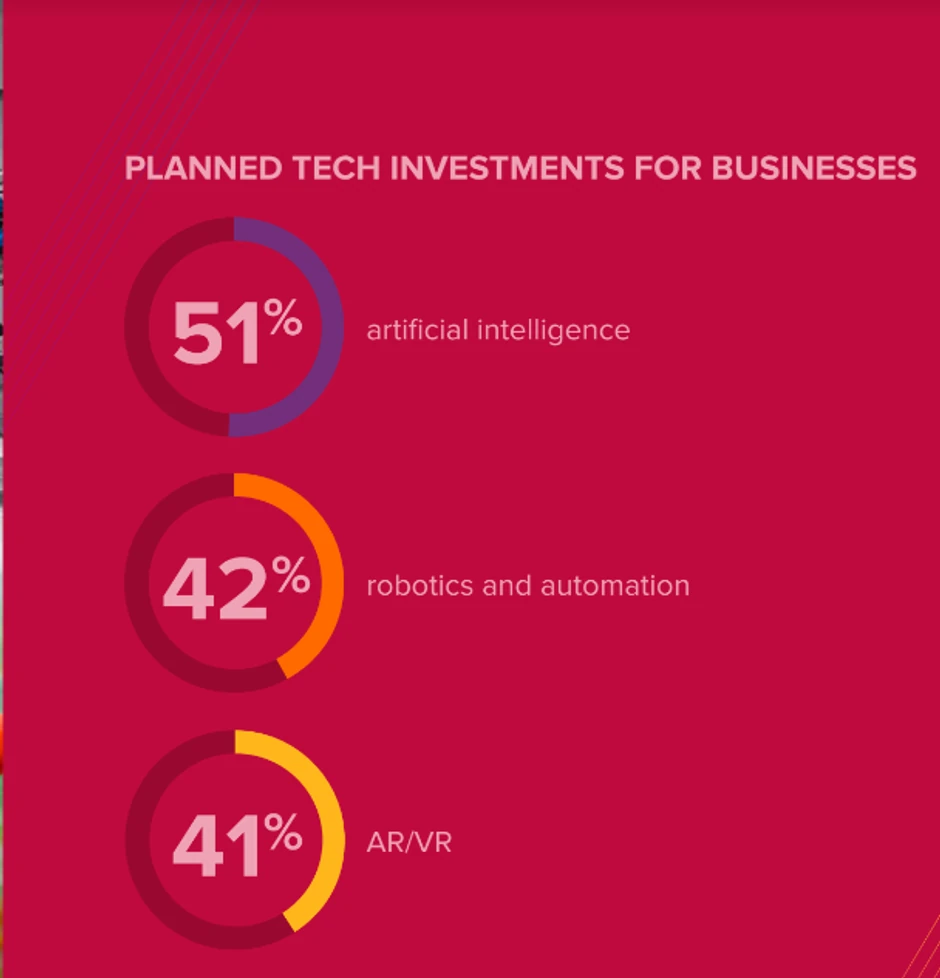 Planirane tehnološke investicije za biznis