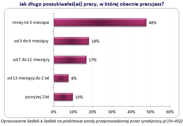 Jak długo poszukiwałeś(łaś) pracy?