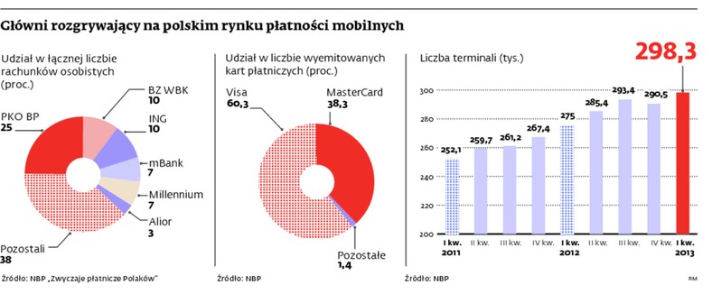 Główni rozgrywający na polskim rynku płatności mobilnych