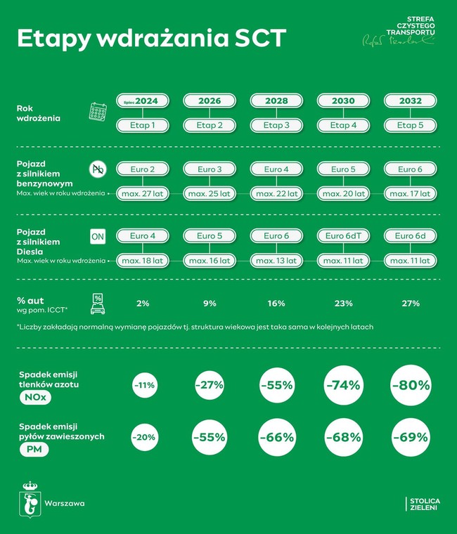 Strefa Czystego Transportu w Warszawie - etapy, UM Warszawa