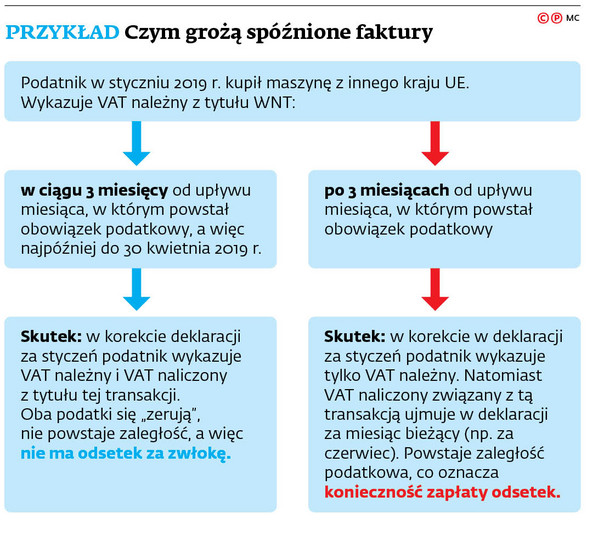 Zero podatku, a polski fiskus żąda odsetek. Oceni to TSUE