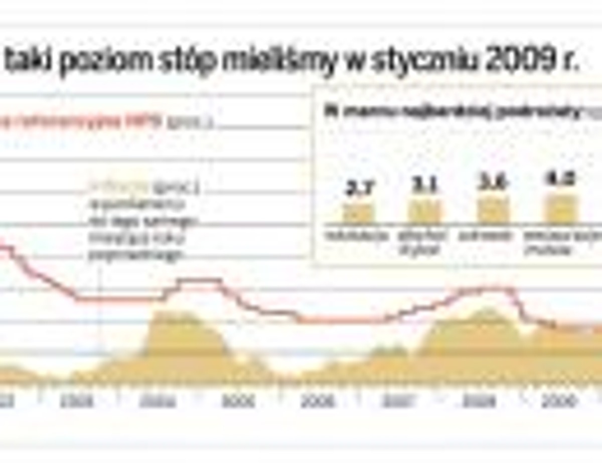 Ostatni raz taki poziom stóp mieliśmy w styczniu 2009 r.