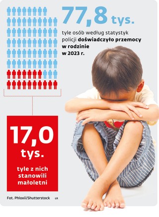 77,8 tys. tyle osób według statystyk policji doświadczyło przemocy w rodzinie w 2023 r.