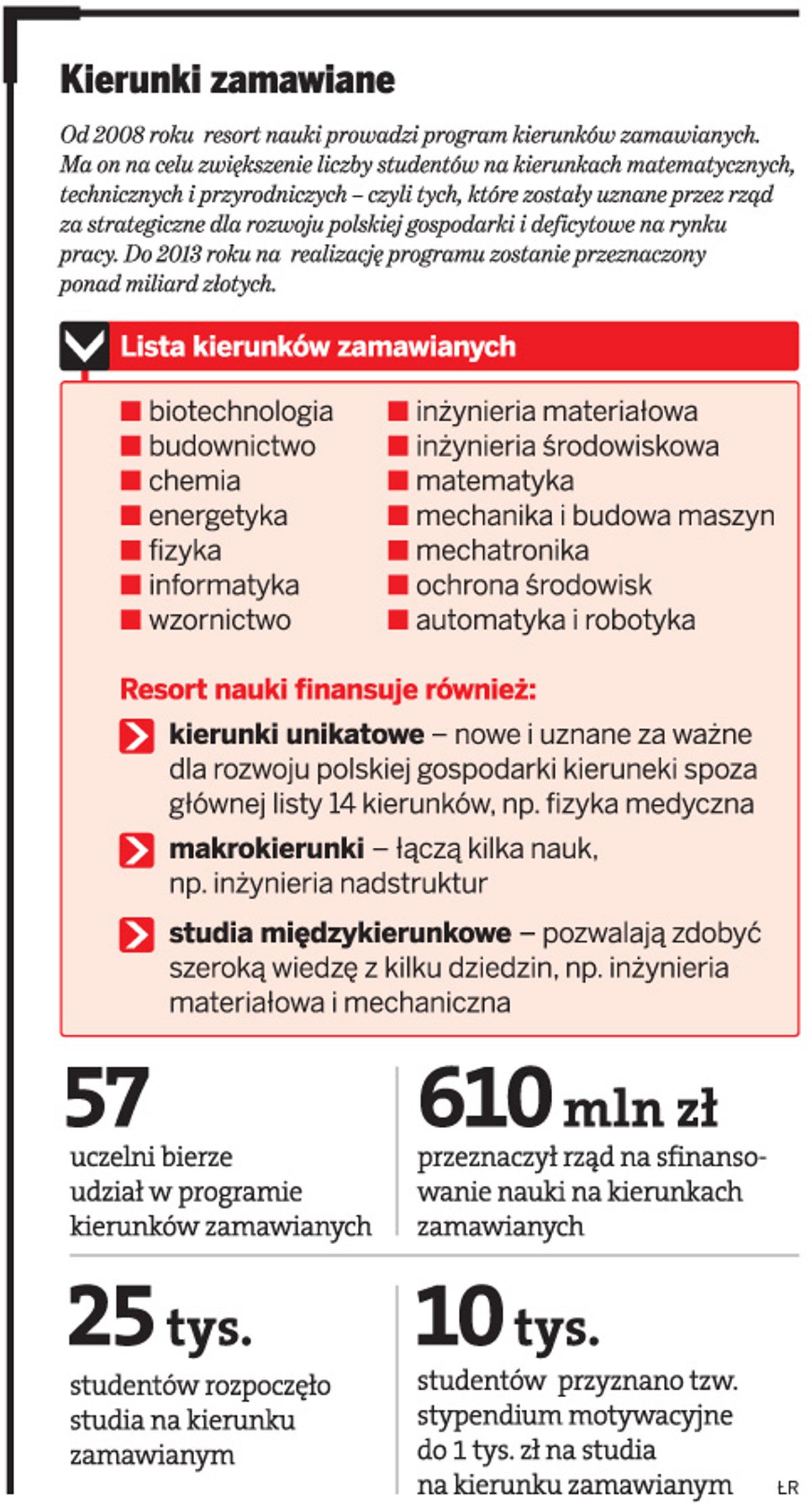 Lista kierunków zamawianych
