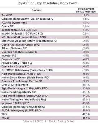 Fundusze na niepewne czasy - ranking funduszy inwestycyjnych
