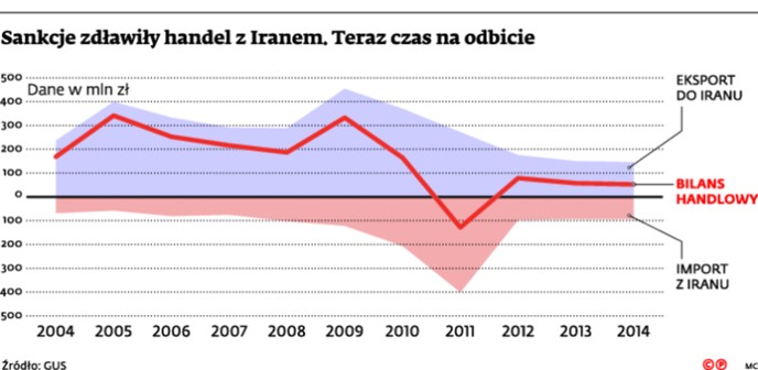 Sankcje zdławiły handel z Iranem. Teraz czas na odbicie