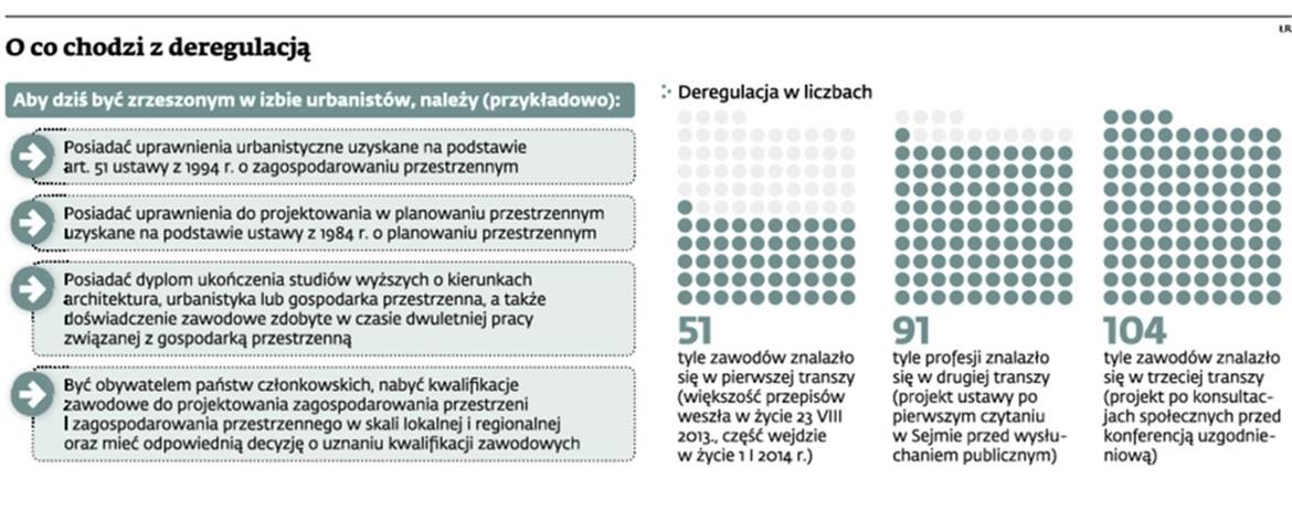 O co chodzi z tą deregulacją