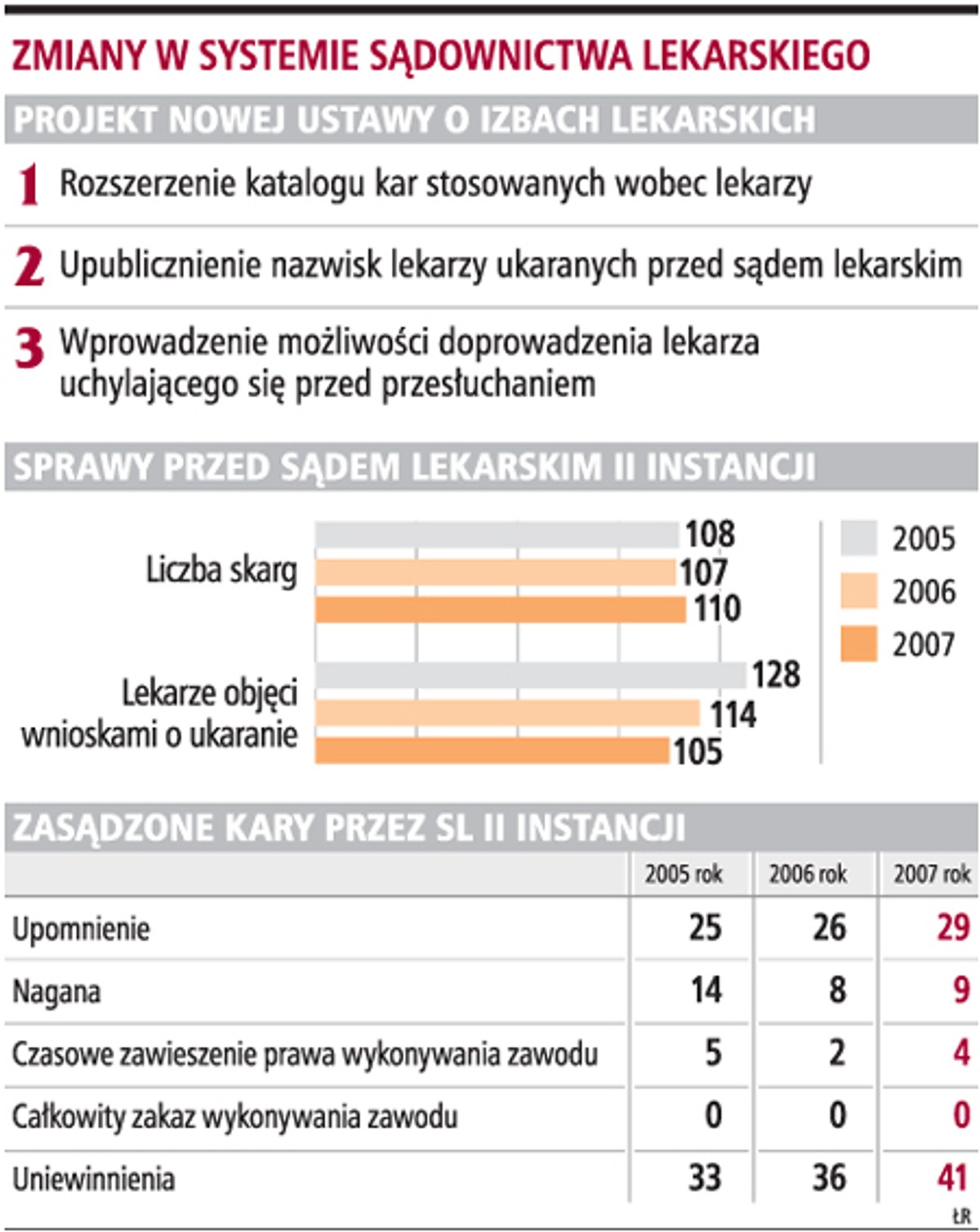 Zmiany w systemie sądownictwa lekarskiego