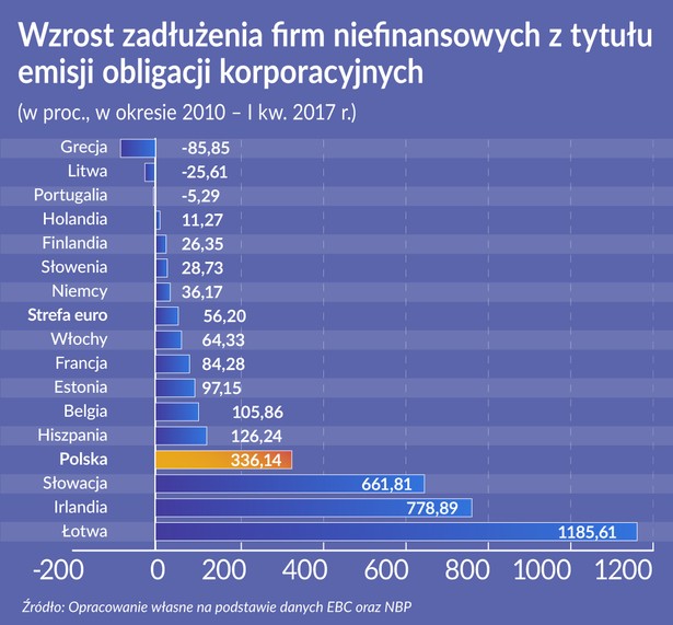 Wzrost zadłużenia firm niefinansowych z tytułu emisji obligacji korporacyjnych, źródło: Obserwator Finansowy