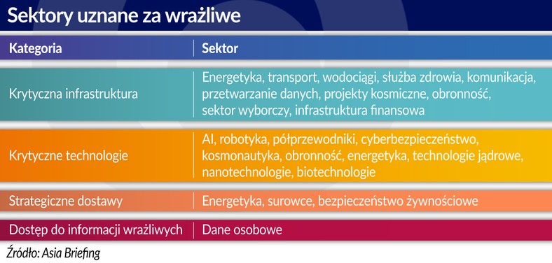 Sektory uznane za wrażliwe (graf. Obserwator Finansowy)