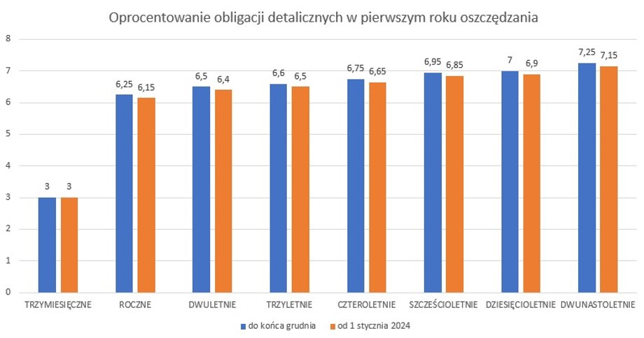 Zmiana oprocentowania obligacji detalicznych