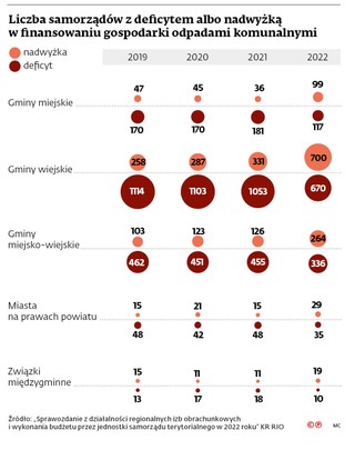 Liczba samorządów z deficytem albo nadwyżką w finansowaniu gospodarki odpadami komunalnymi