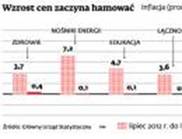 Wzrost cen zaczyna hamować