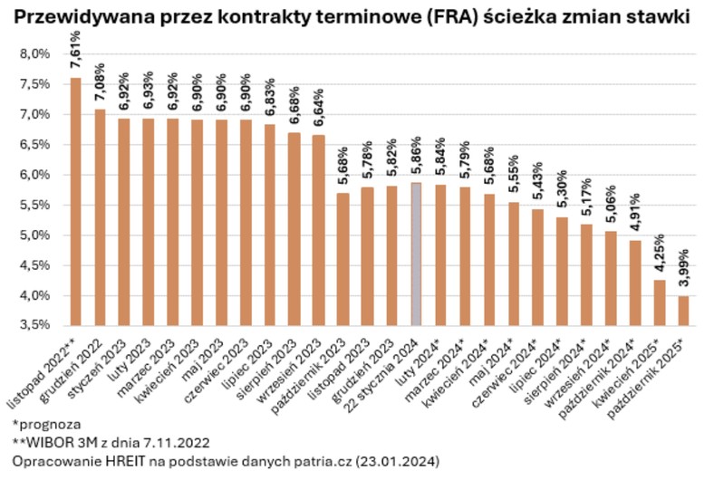 Przewidywana przez kontrakty terminowe (FRA) ścieżka zmian stawki