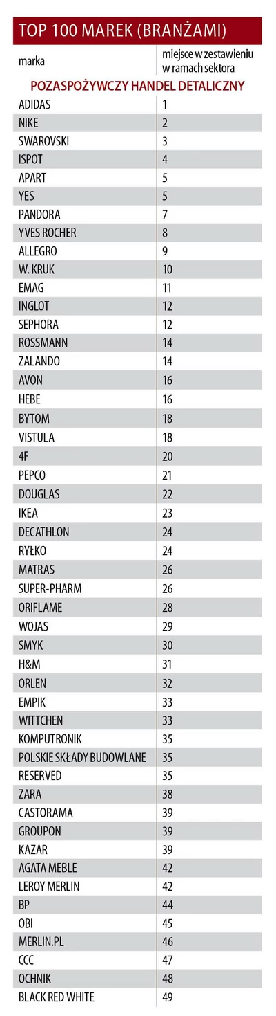 Top 100 Brands - najlepsze marki w Polsce - ranking KPMG - Rankingi -  Forbes.pl